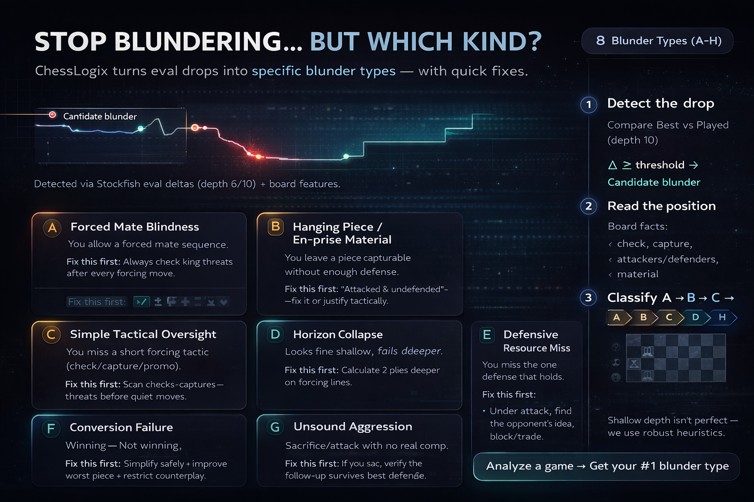 The 8 types of chess blunders analyzed across 50,000 games