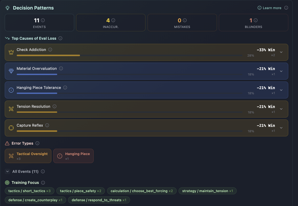 The ChessLogix Decision Patterns panel: the top causes of evaluation loss each priced in win probability with an occurrence count, above the error types with their counts and the training tags they route to.