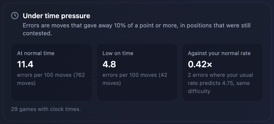 The "Under time pressure" panel: 11.4 errors per 100 moves at normal time, 4.8 when low on time, and 0.42 times the usual rate for positions of the same difficulty, from 29 games with clock times.