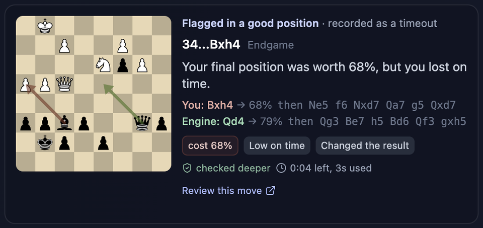 A finding filed under Flagged in a good position: at 34...Bxh4 in the endgame the position was worth 68%, but the game was lost on time with 4 seconds left. Tagged Low on time and Changed the result.