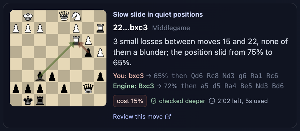 A finding filed under Slow slide in quiet positions: at 22...bxc3, three small losses between moves 15 and 22, none of them a blunder, had taken the position from 75% to 65%. The move played and the engine’s Bxc3 are shown with their lines; cost 15%, checked deeper.