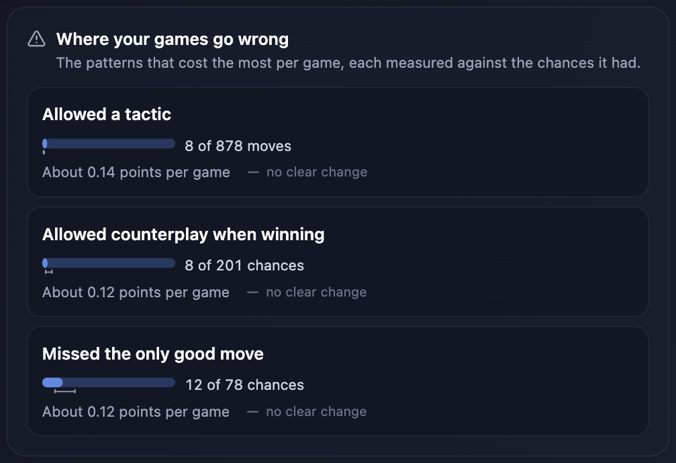 The "Where your games go wrong" panel: Allowed a tactic, 8 of 878 moves, about 0.14 points per game; Allowed counterplay when winning, 8 of 201 chances, about 0.12; Missed the only good move, 12 of 78 chances, about 0.12. Each reads "no clear change".