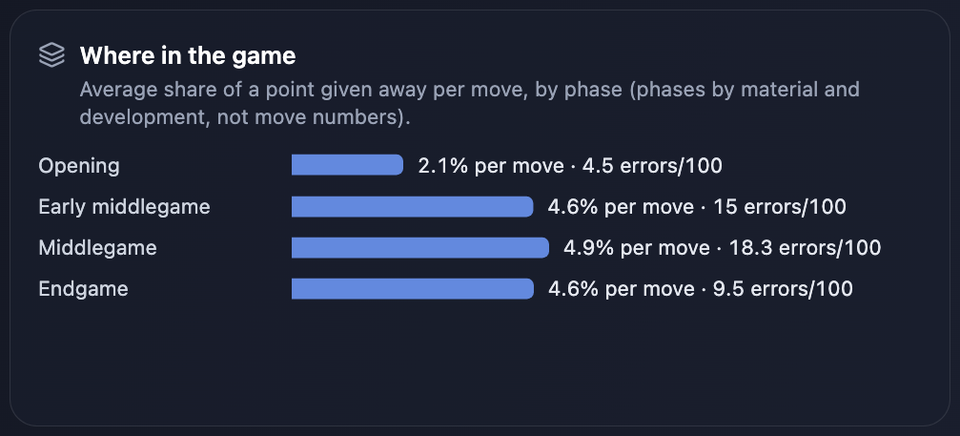 The "Where in the game" panel: the average share of a point given away per move and errors per 100 moves for the opening (2.1%, 4.5), early middlegame (4.6%, 15), middlegame (4.9%, 18.3) and endgame (4.6%, 9.5).