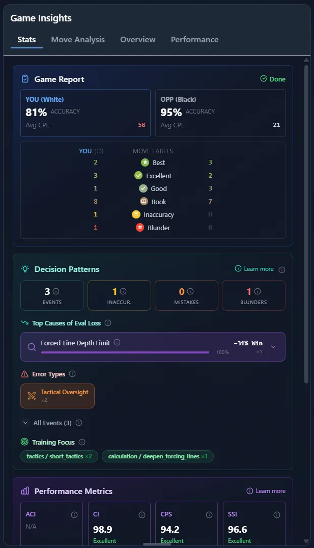 The ChessLogix deep analysis report: 81 percent accuracy against the opponent's 95 percent, move labels for both players, the Decision Patterns panel with the top cause of evaluation loss and the training focus, and four performance metrics