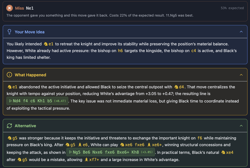 A ChessLogix move analysis: the move classified as a miss costing 22% of the expected result, what the move was trying to do, what it allowed, and the stronger alternative with its engine line.