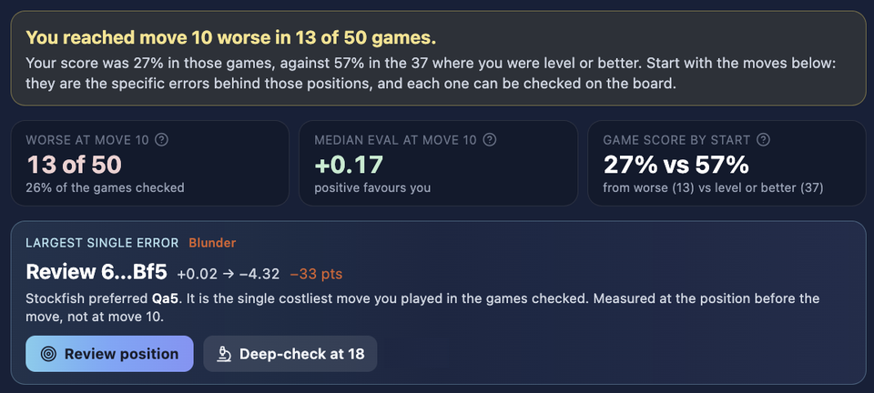 An opening check over 50 games: "You reached move 10 worse in 13 of 50 games", three figures — 13 of 50 worse, a median evaluation of +0.17, and a game score of 27% from the worse starts against 57% from the rest — and the largest single error, 6...Bf5, with buttons to review the position or search it deeper.