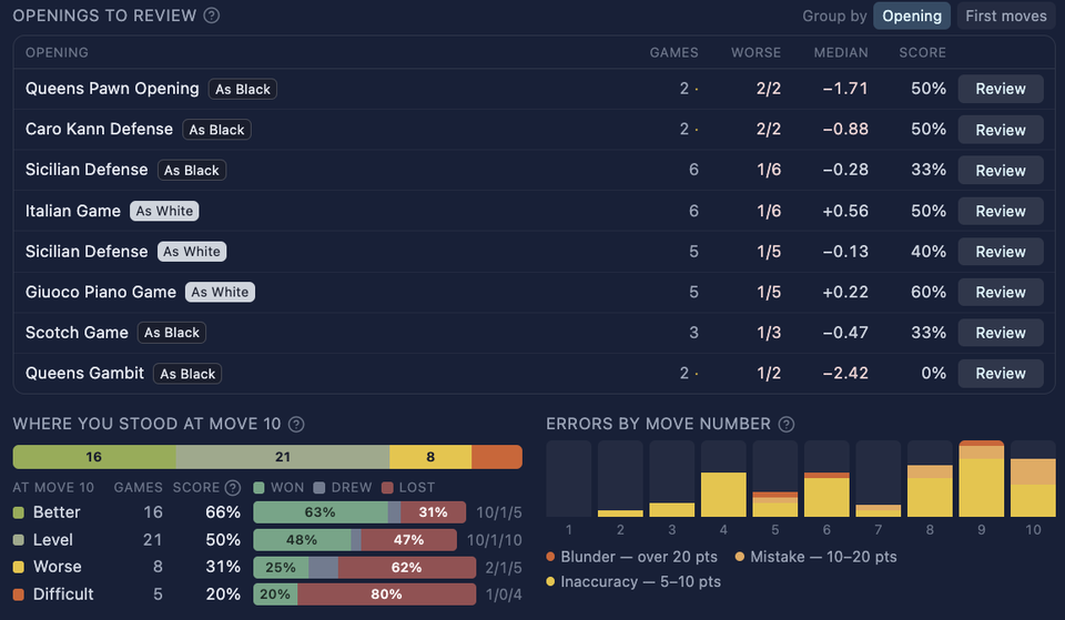 The openings table from an opening check: each opening with the colour it was played as, how many games, how many of them reached move 10 worse, the median evaluation and the game score — above two charts showing where the games stood at move 10 and the inaccuracies, mistakes and blunders by move number.