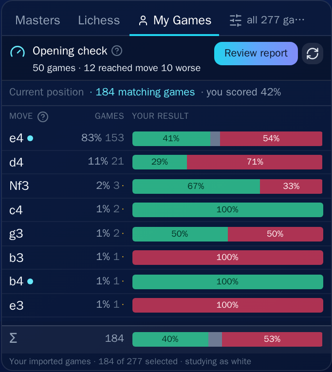 The My Games tab in Opening Lab: an Opening check strip reading "50 games · 12 reached move 10 worse" with a button to review the report, above the user’s own first-move statistics from 184 matching games.