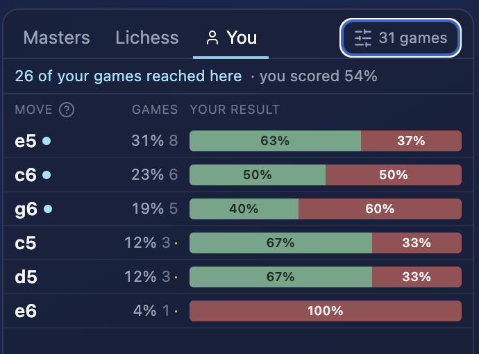 The You tab in Opening Lab: 26 of your games reached this position and scored 54%, with each reply listed by how often you faced it and how you did against it.