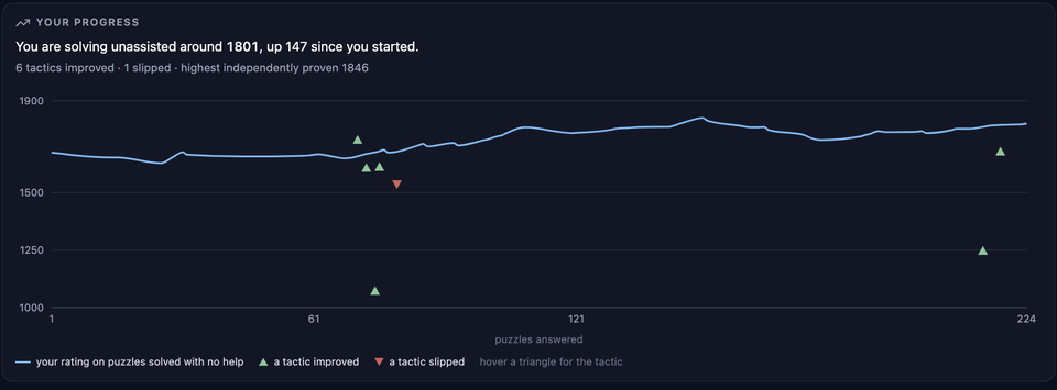 The Skill Compass progress chart: a rising blue line showing the rating solved with no help, with green triangles where a tactic improved and a red one where a tactic slipped.