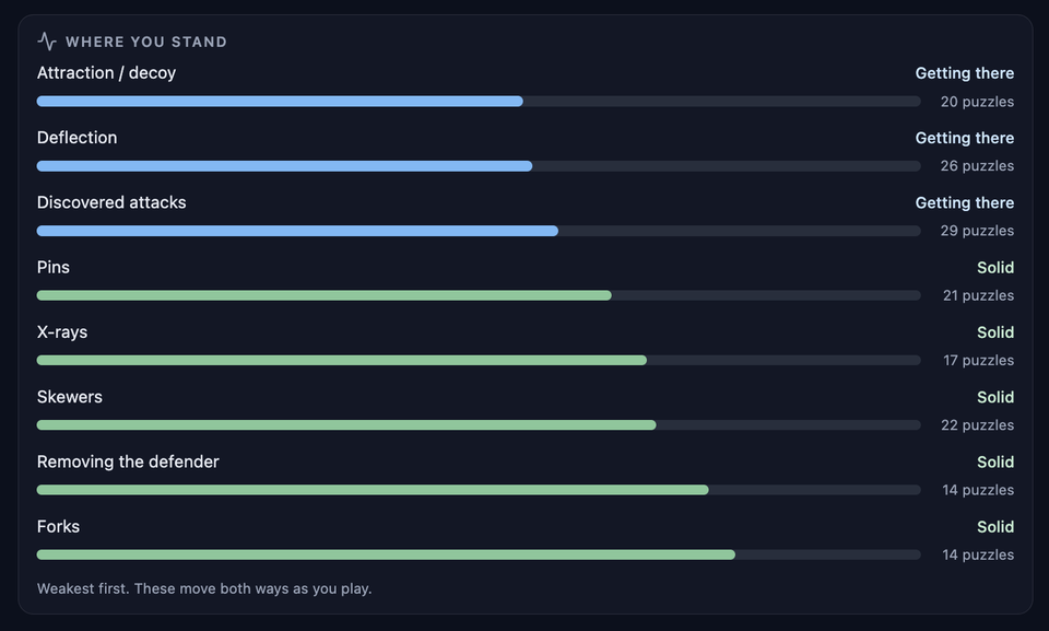 The tactical strengths panel, weakest first: attraction, deflection and discovered attacks reading "Getting there"; pins, X-rays, skewers, removing the defender and forks reading "Solid".